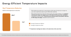 The image shares temperature readings from a customer project and mega watt savings they gained year over year based on roof surface temperature reducations.